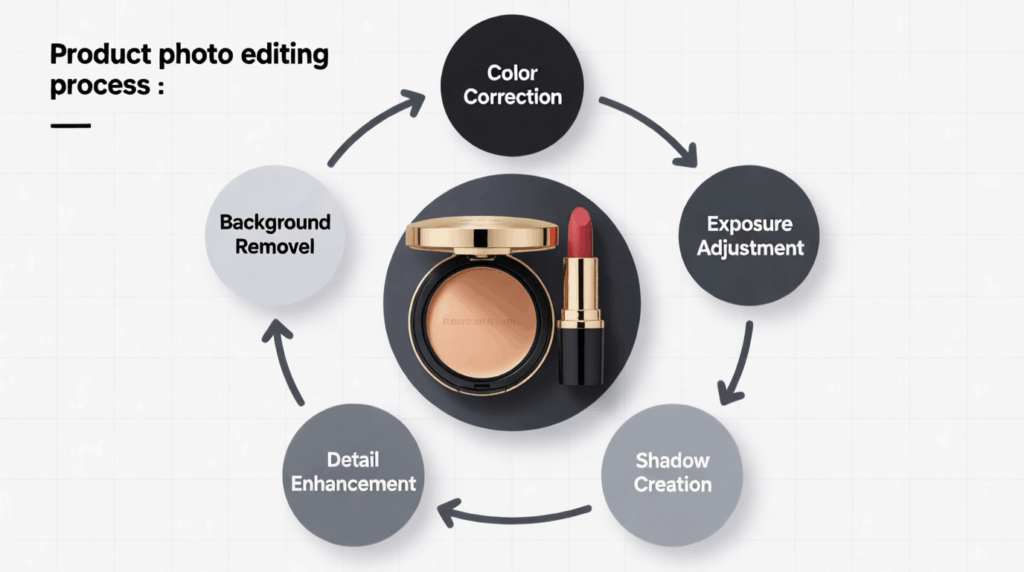 Diagram of product photo editing process