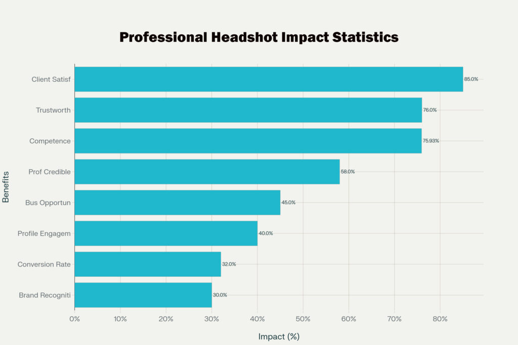 Professional Headshot Impact Statistics