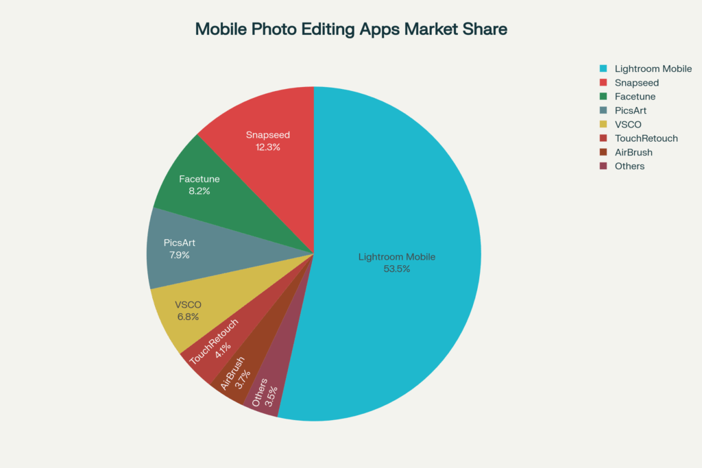 mobile app market leaders for Skin smoothing in headshot retouching