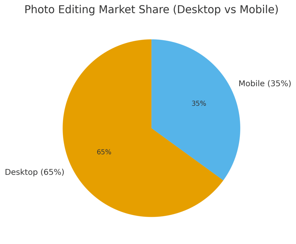 photo editing market share desktop vs mobile